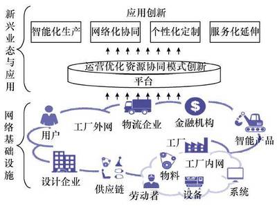 中国电子信息工程科技发展研究 工业互联网与网络信息技术的融合与突破