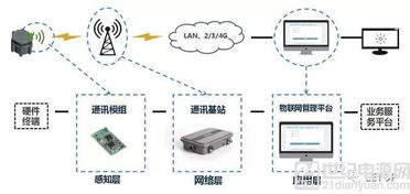 物联网通信协议 群雄逐鹿，百家争鸣下的网络信息技术演进