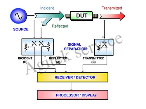 矢量网络分析仪的关键技术指标及其在网络信息技术中的应用
